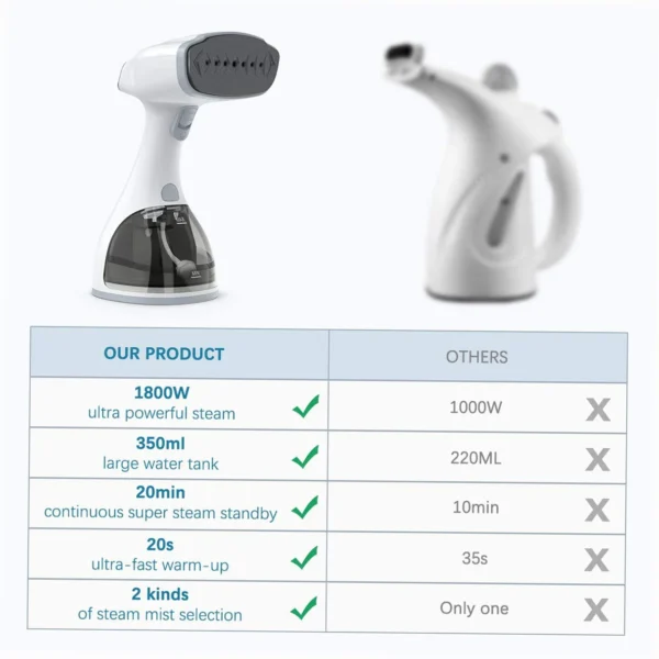 1500W Handheld Garment Steamer Clothing Iron LCD Travel Steamer 350ml Big Capacity - Bild 5